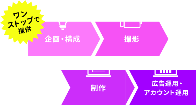 動画制作,広告戦略,アカウント運用